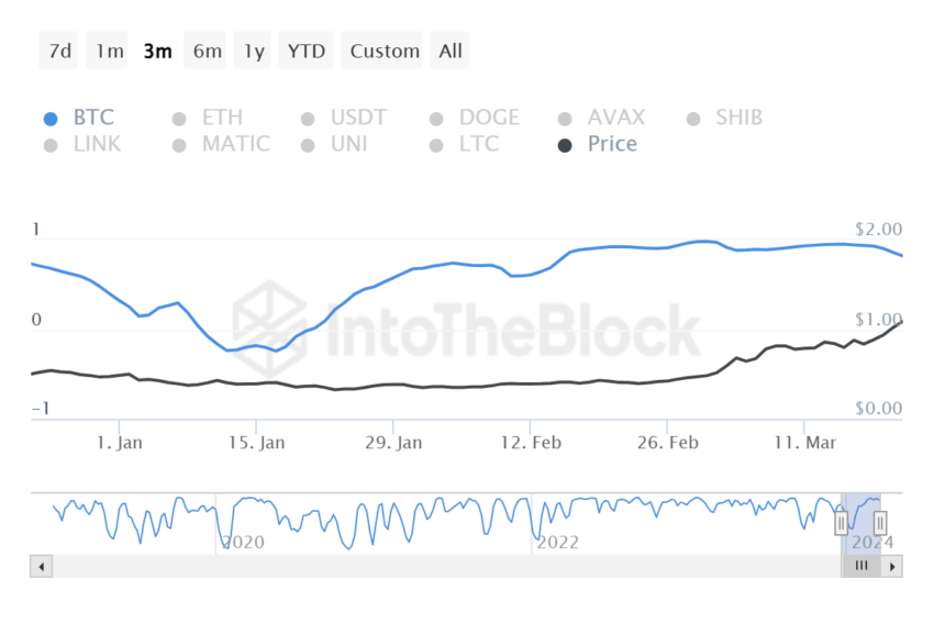 Fantom Correlation with Bitcoin. 