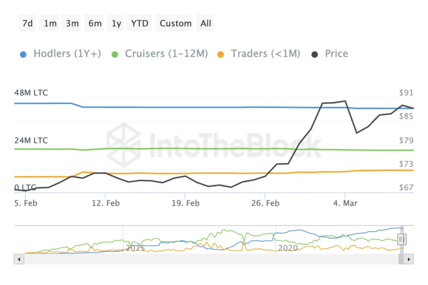 LTC Balance by Time Held.