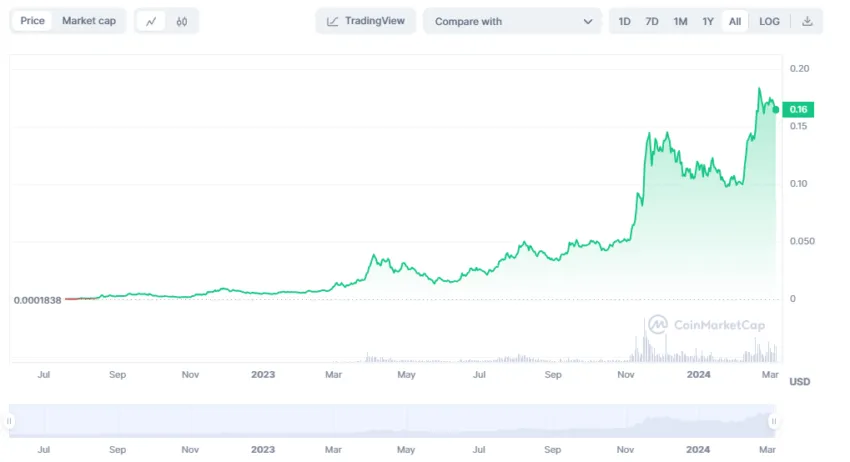 Price history: Kaspa crypto