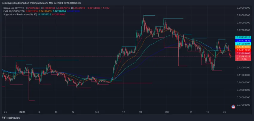 KAS 4-hour price chart and EMA line. 