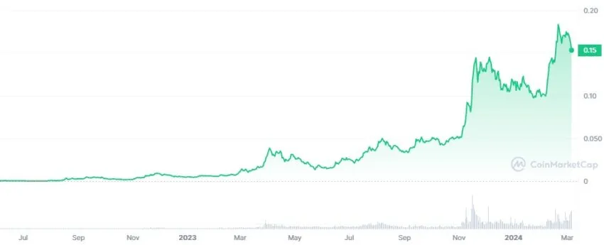Kaspa (KAS) price chart from CoinMarketCap
