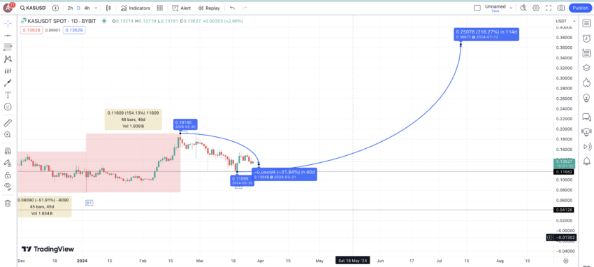 Kaspa price prediction 2024: TradingView