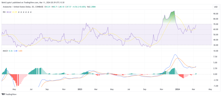 Avalanche RSI and MACD. Source: TradingView