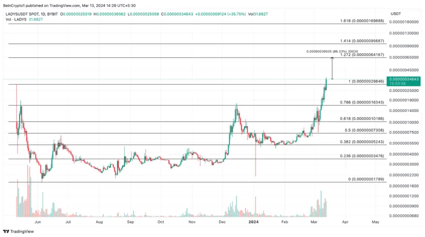 Milady Meme Coin (LADYS) Price Performance