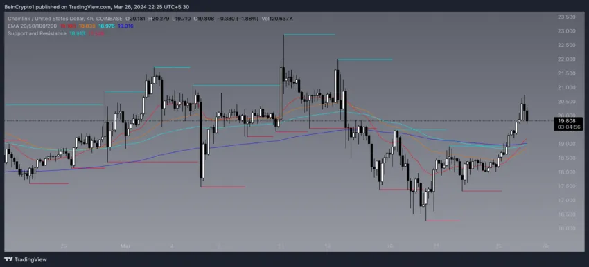 LINK 4-Hour Price Chart and EMA Lines.