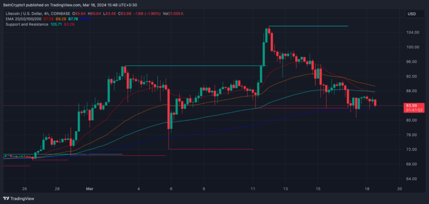 LTC Price, EMA, and Support and Resistance.
