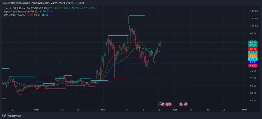 LTC EMA Lines.