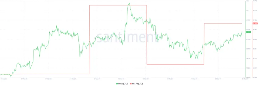 LTC Price and RSI 7D.