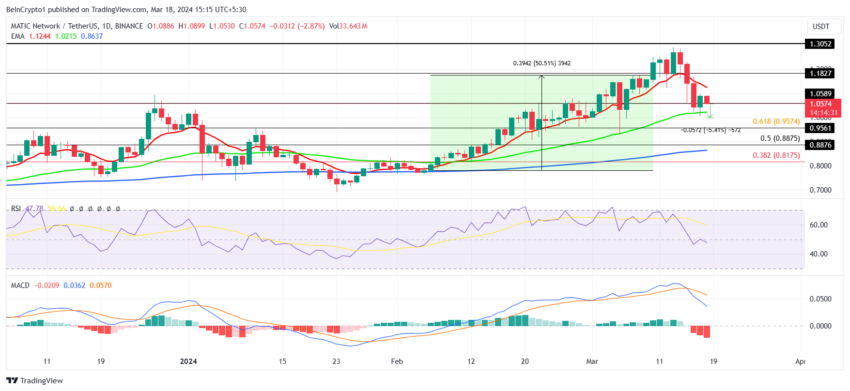 Grafico giornaliero MATIC/USDT.