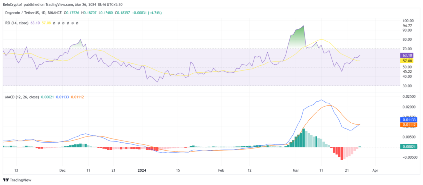 Dogecoin RSI and MACD. 
