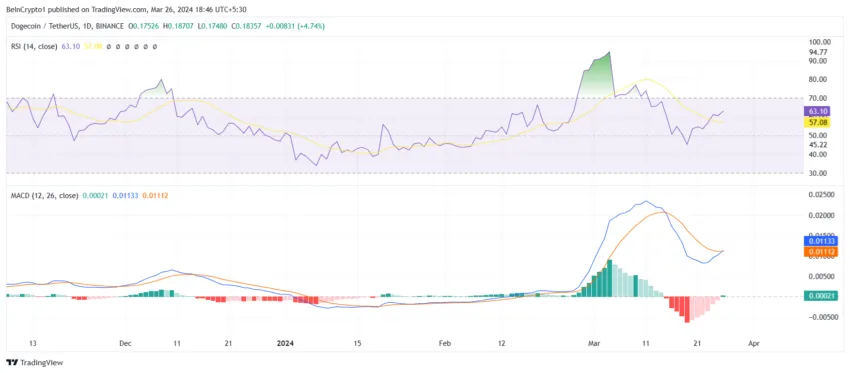 Dogecoin RSI and MACD. 