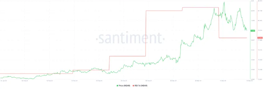 NEAR RSI 7D Indicator.