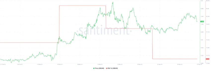 NEAR RSI 7D Indicator.