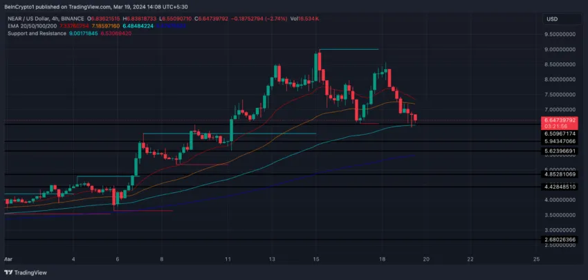 NEAR 4H Price Chart and EMA Lines.