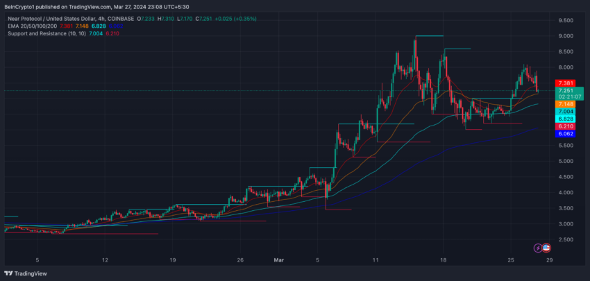 NEAR 4H Price Chart and EMA Lines.