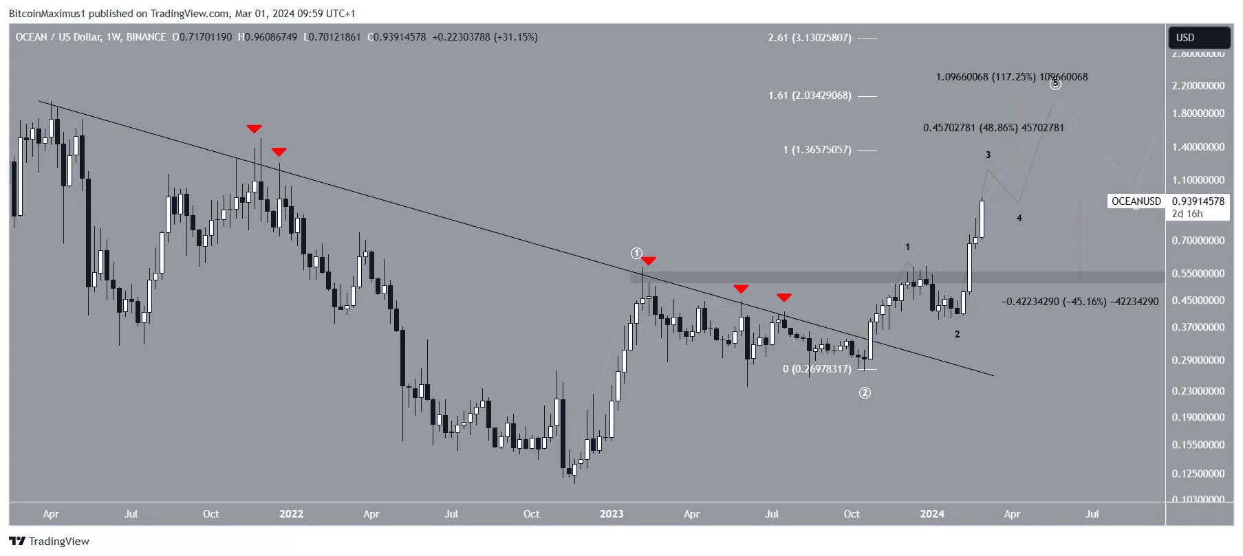 OCEAN Price Movement