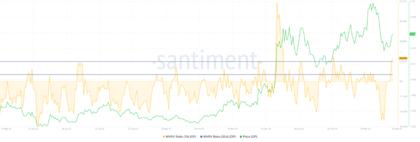 Optimism MVRV ratio. 