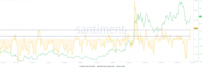 Optimism MVRV ratio. 