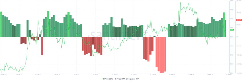 Optimisme Prix DAA Divergence. 