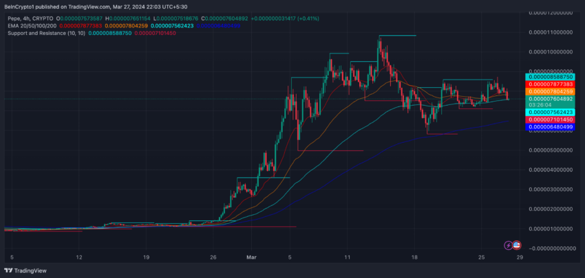 4-hour PEPE price chart and EMA lines.