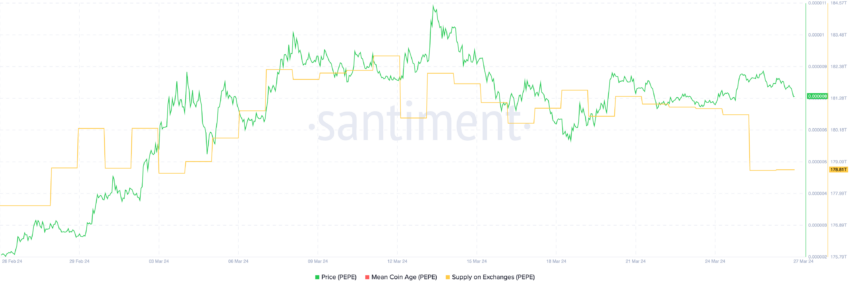 PEPE Supply on Exchanges.