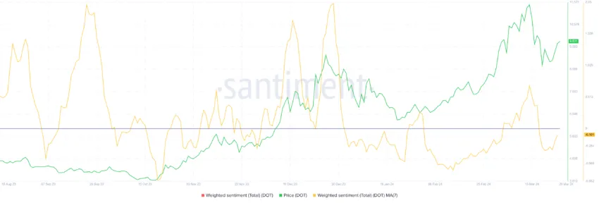 Polkadot Investors' Sentiment. 