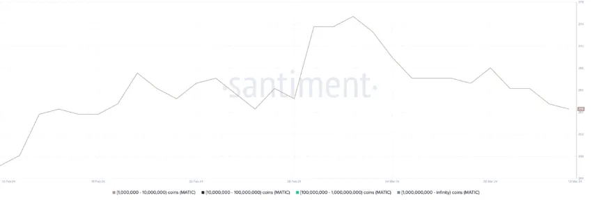 Number Of Addresses Holding At Least 1,000,000 MATIC.