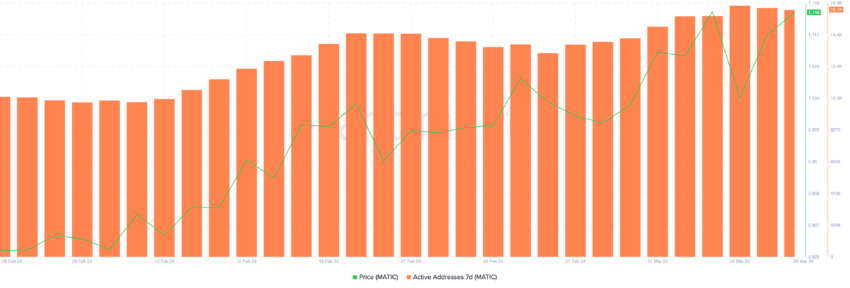 MATIC price and Active Addresses. Source: Santiment