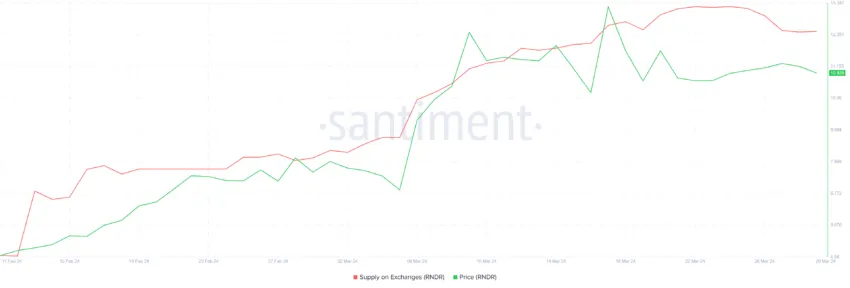 Render Supply on Exchanges. 