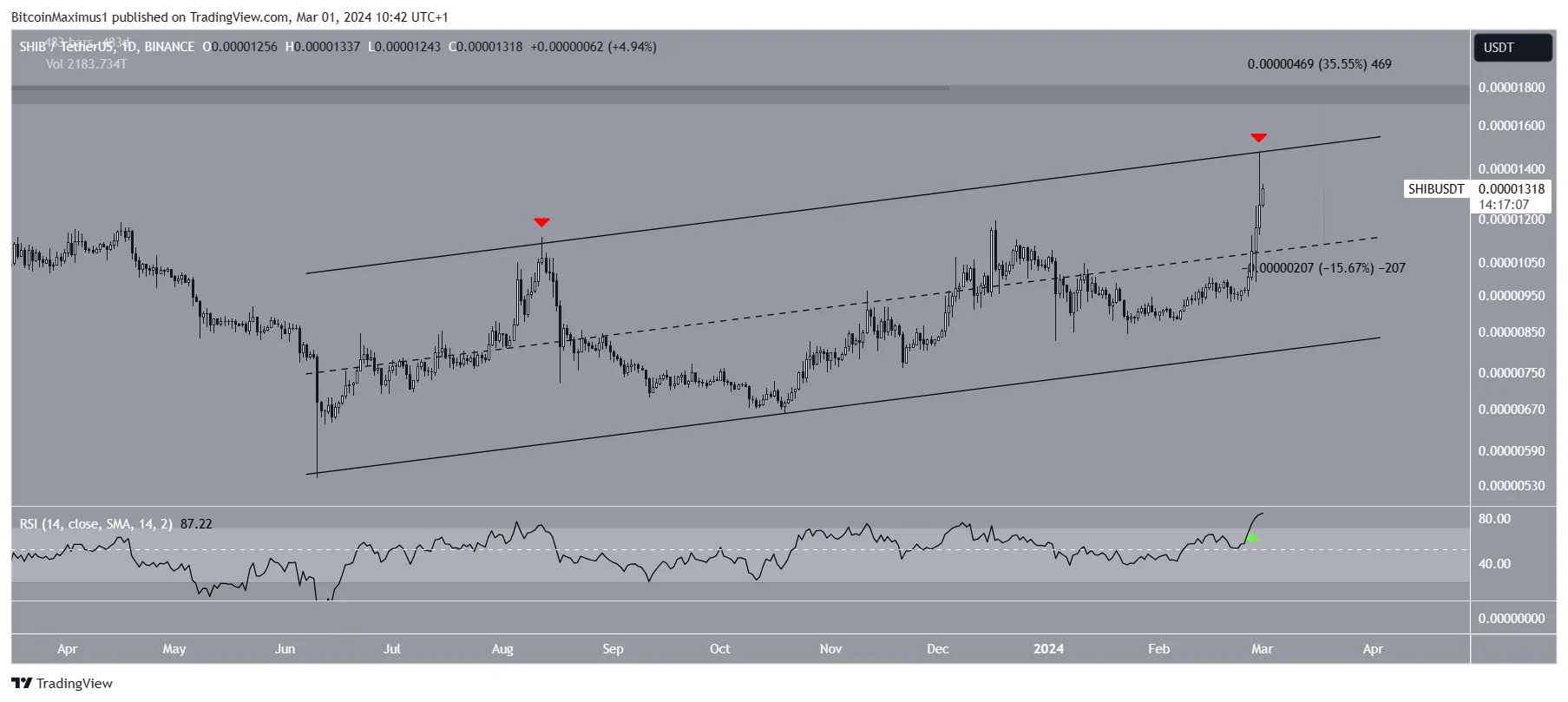 SHIB Price Movement