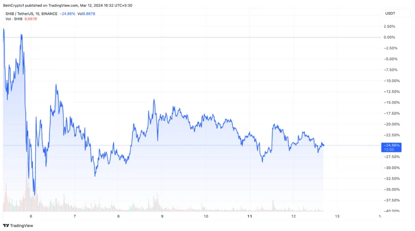 Shiba Inu (SHIB) price performance