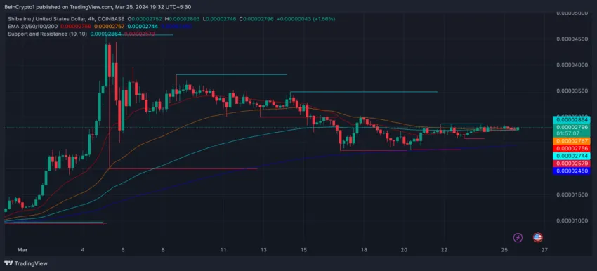 SHIB 4-Hour Price Chart and EMA Lines.