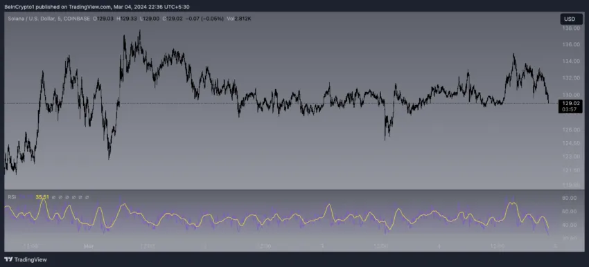 Solana RSI Indicator.