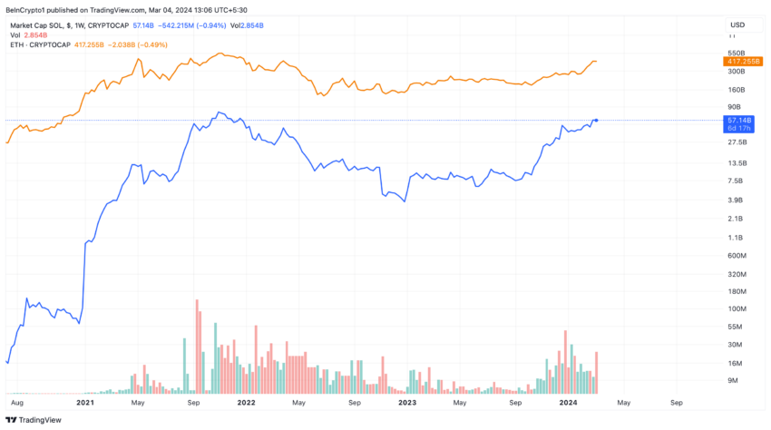 Capitalizarea pieței Ethereum vs. Solana