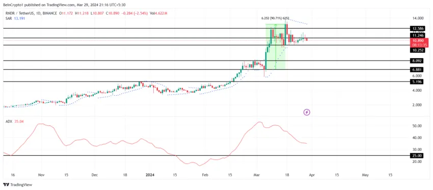 RNDR/USDT 1-day chart. 