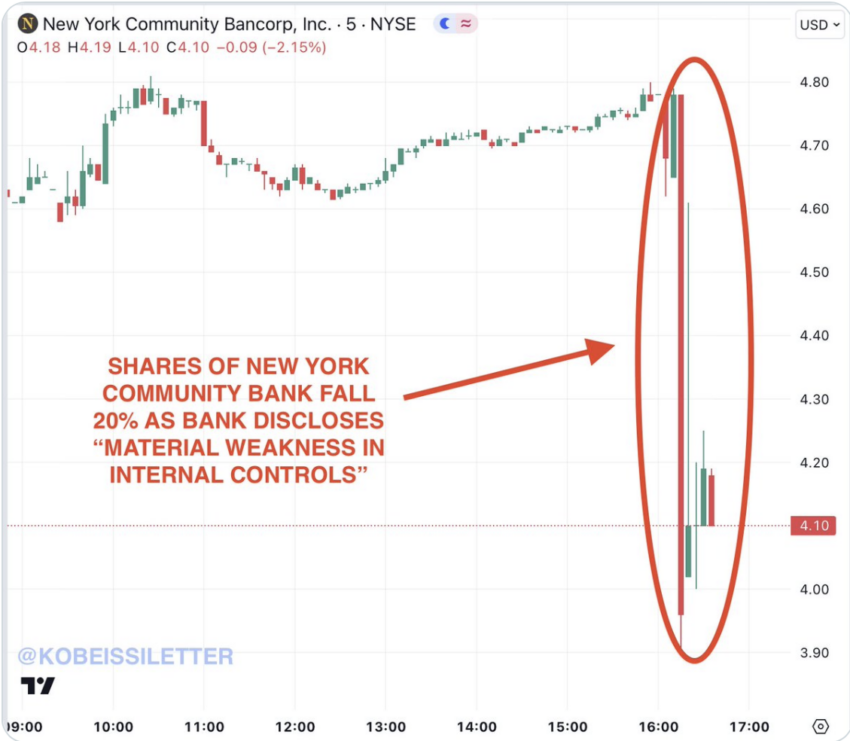 New York Community Bancorp, Inc (NYCB) Stock Graph. Source: The Kobeissi Letter