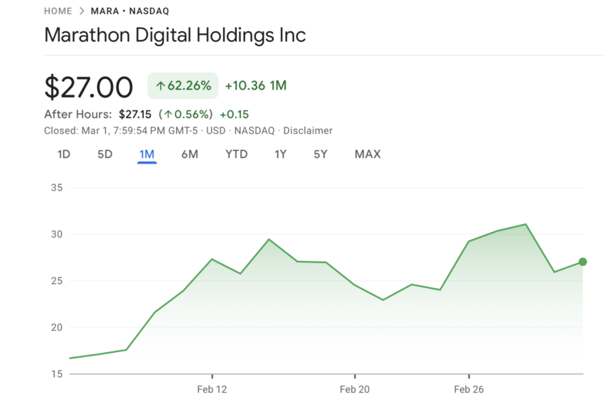 Marathon Digital Holdings Stock Price 30 Days. Source: BeInCrypto