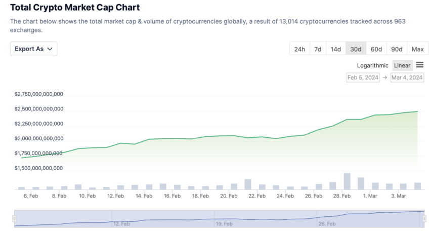 Total Crypto Market Cap Chart 1 Month. Source: CoinGecko