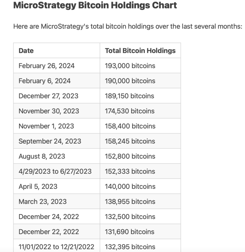 MicroStrategy Bitcoin Holdings Chart. Source: Bitcoin Treasuries