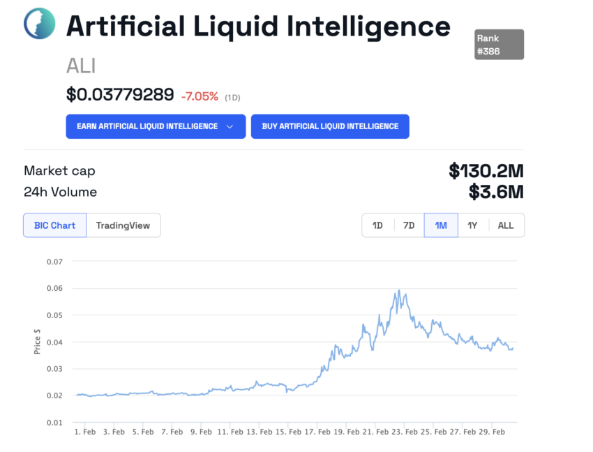 Artificial Liquid Intelligence (ALI) Price Performance