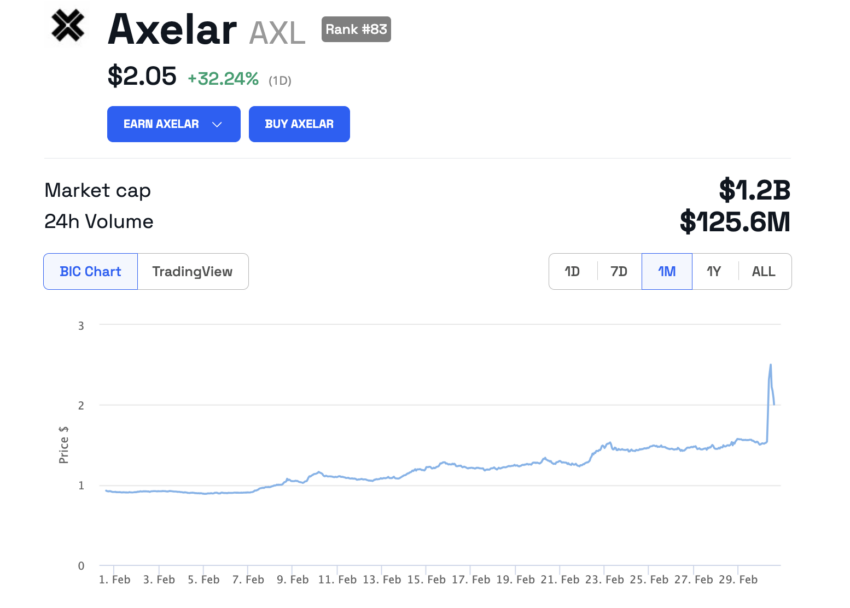 Axelar (AXL) Price Performance