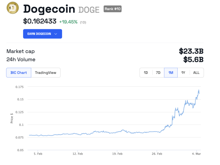 Dogecoin Chart Entwicklung