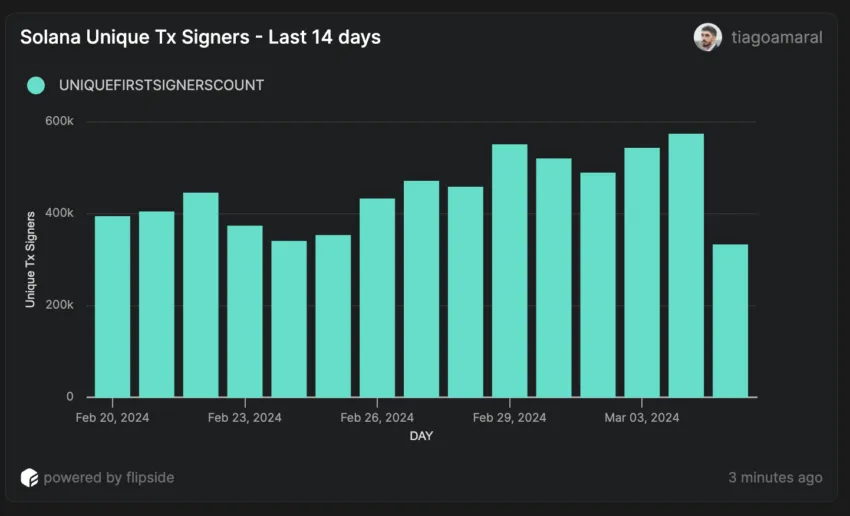 Solana Unique Tx Signers. Source: Flipside.