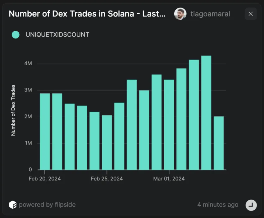 Number of Dex Trades in Solana.