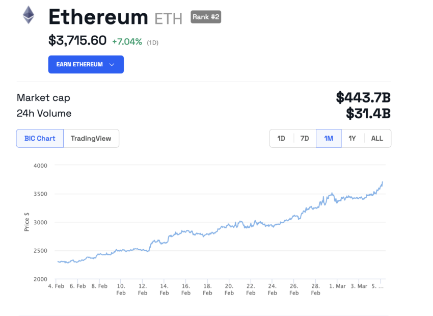 Výkon ceny Ethereum