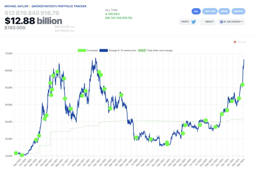 MicroStrategy Bitcoin Portfolio