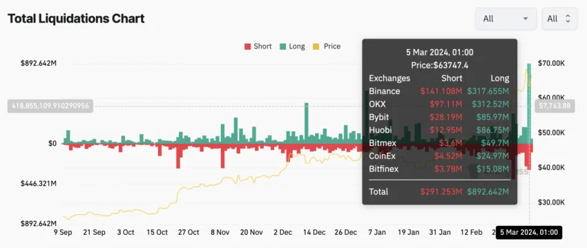 Bitcoin Total Liquidations