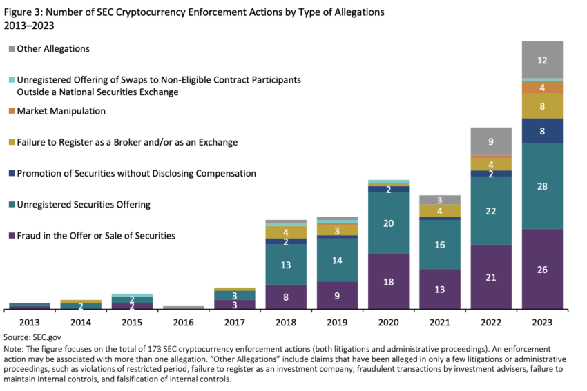 Breakdown of SEC Crypto Enforcements by Alleged Violations