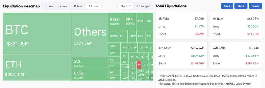 Bitcoin: Mais de 1 bilhão de dólares são liquidados após grande oscilação de preço