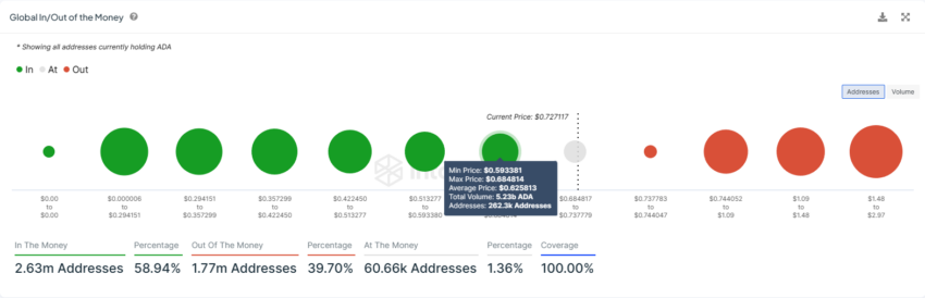 Cardano GIOM | Fonte: IntoTheBlock